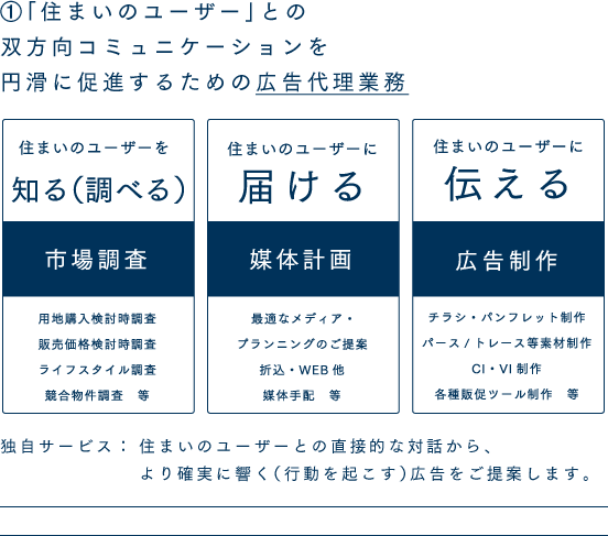 「住まいのユーザー」との双方向コミュニケーションを円滑に促進するための広告代理業務